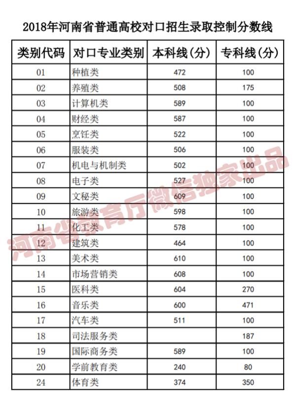 招生录取|2021年河南省普通高校招生录取控制分数线公布！