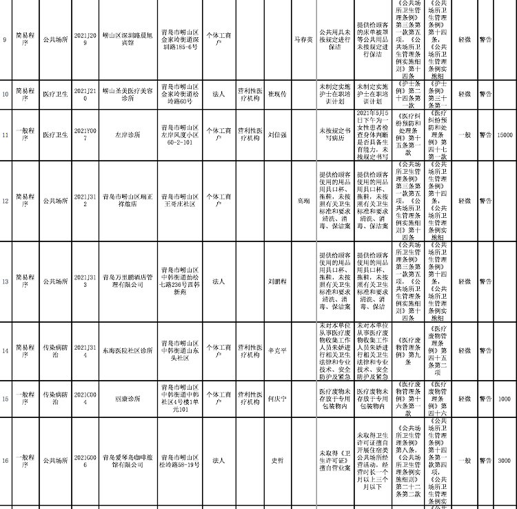 公示|共42家被处罚!2021年崂山区卫生健康局第二季度行政处罚结果公示