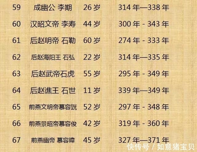 历史|历史上300位皇帝的寿命，这个还真是头一回看到