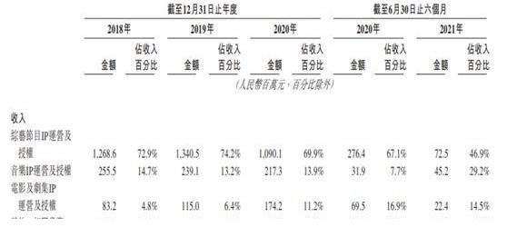 坐擁《中國好聲音》《這就是街舞》等熱門綜藝IP，星空華文是怎么虧損的？ IPO見聞