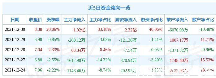 资金净流入|12月30日佳讯飞鸿涨停分析：5G消息/RCS，人工智能，边缘计算概念热股