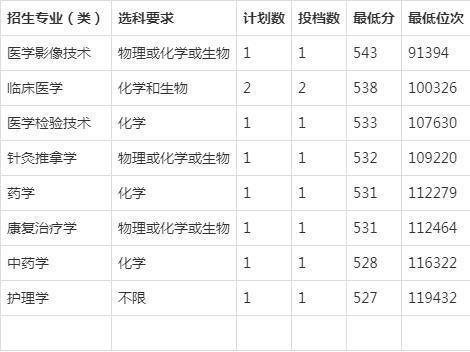 湖南医药学院：二本医药类院校，分数不高（附山东专业投档分）