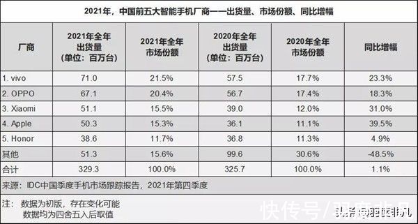 color|中国手机市场报告更新：荣耀表现出乎意料，苹果稳住第一位置