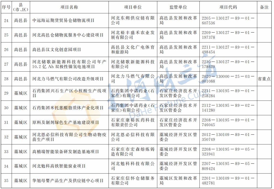 总投资4236.5亿元，石家庄市2023年439个重点建设项目出炉 | 清单