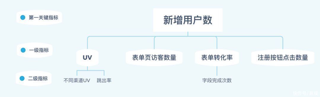 易观数科实践分享|教你 3 步快速搭建数据运营指标体系 | 观数