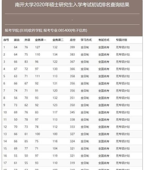 「爆冷」仅一人过国家线！南开大学计算机考研