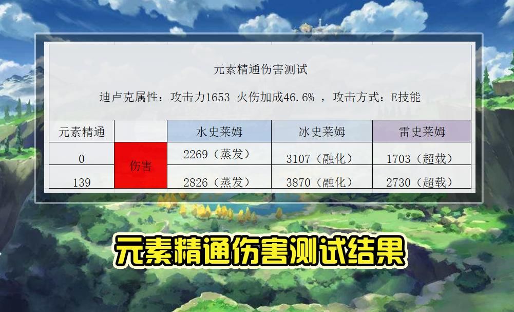 伤害提升到|原神：你了解元素精通吗？它才是最被低估的属性，几乎不会被稀释