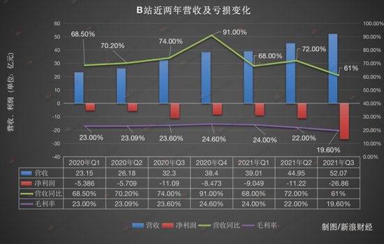 新浪财经|B站成「今年最亏视频平台」？爱奇艺都甘拜下风