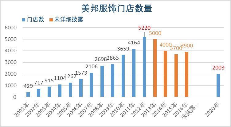 森马服饰|“不走寻常路”的美特斯邦威如何走向了下坡路？