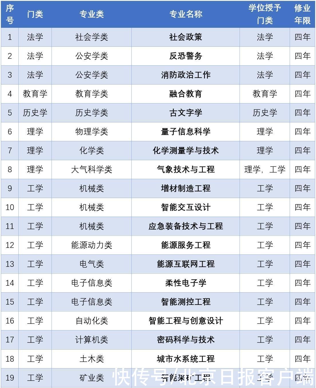 本科上新37个专业，大家关注的领域有啥“牛人”？