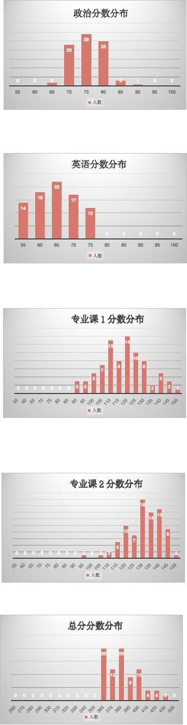 （20）吉林大学2021计算机考研数据速览，部分专业1:1复试！慕了！