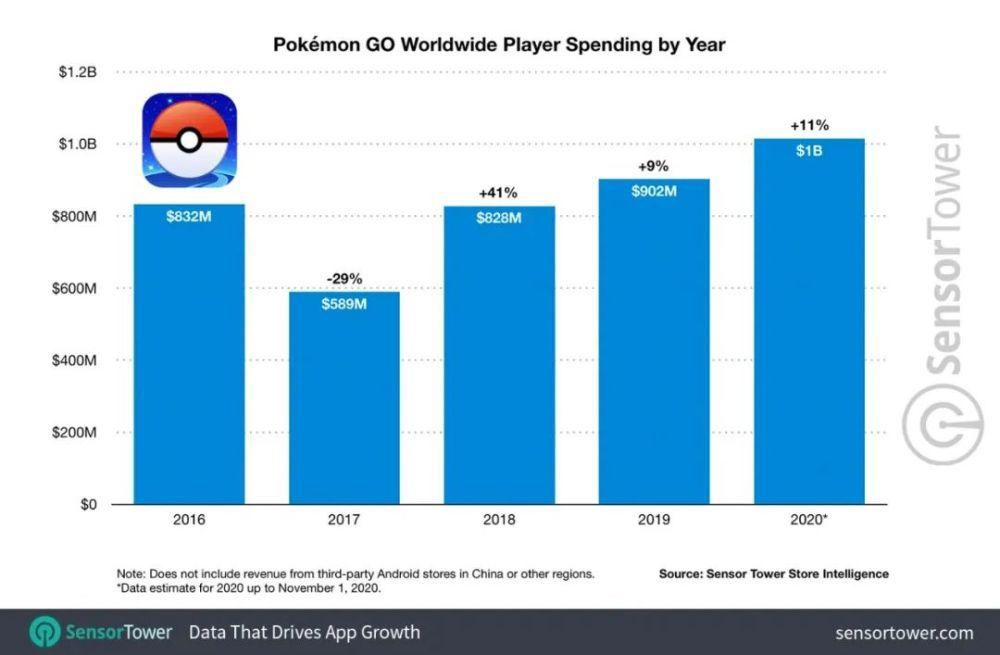 PokémonGO|《Pokémon GO》收入破40亿！LBS其实是个伪命题？