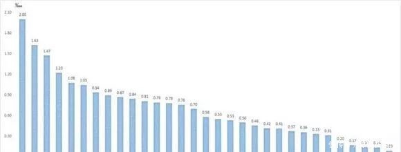 通过空姐的数量和比例来分析各省和各民族人的颜值！