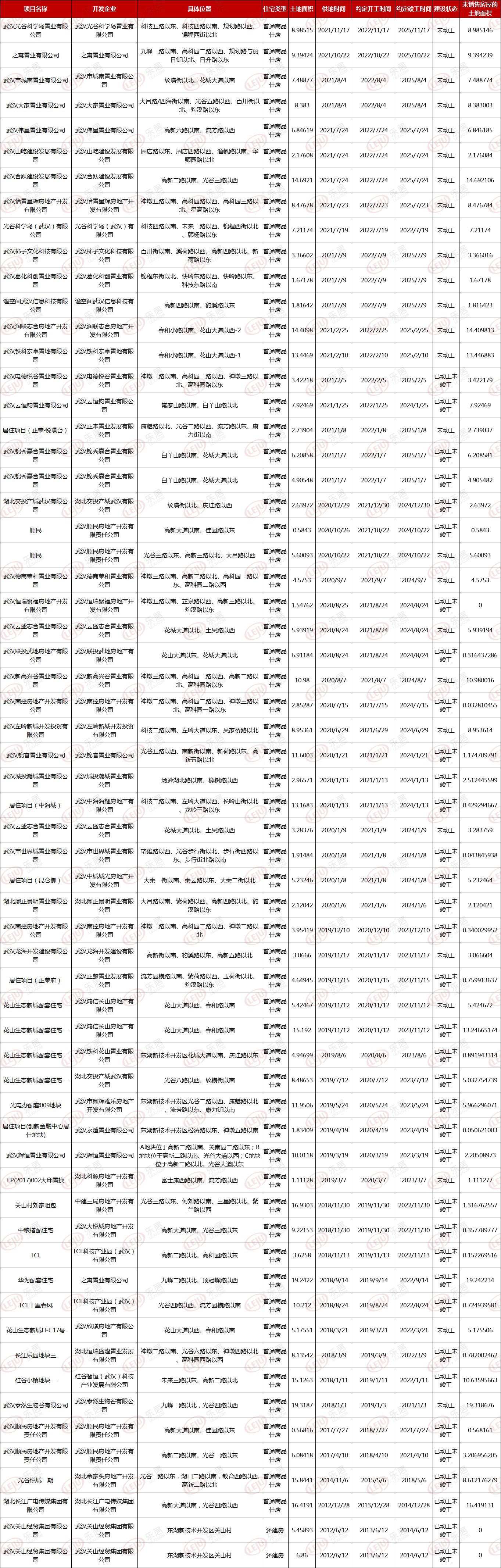 用地|722个！武汉存量住宅用地项目公示