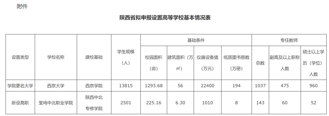 官宣：“西京大学”来了！