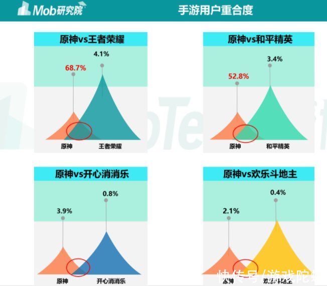 a481|报告：《原神》与《王者荣耀》《和平精英》用户重合度均超过5成