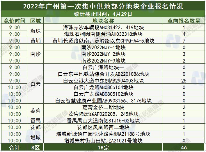 金桥|超30家房企将抢18宗地，大热门竟在白云！