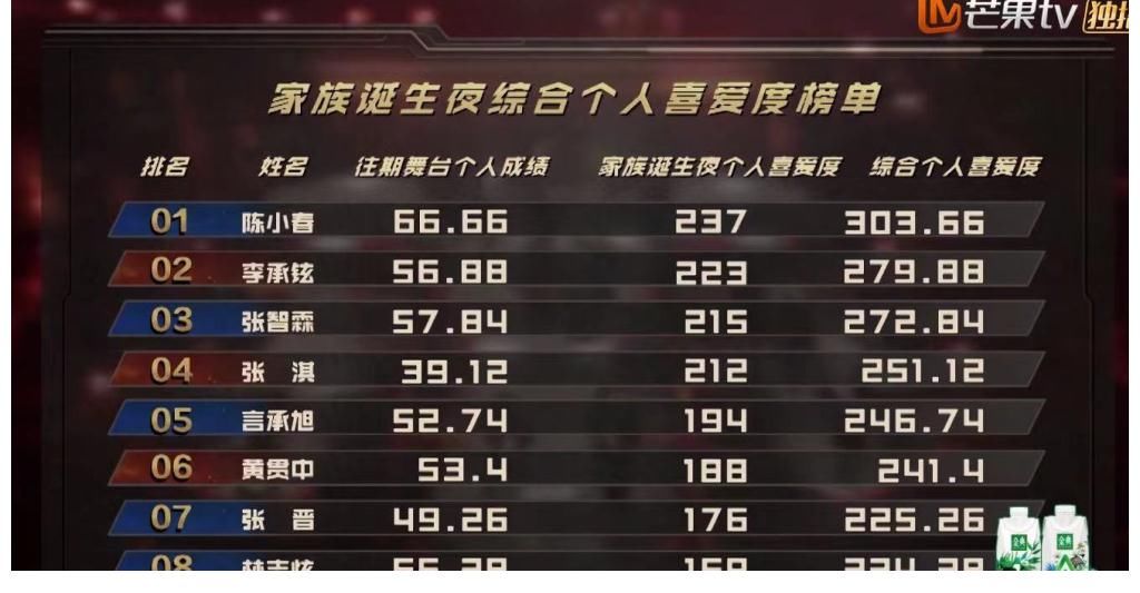 陳小春得了第一名好像又沒得，張晉才是真的贏家，蔡少芬激動淚流