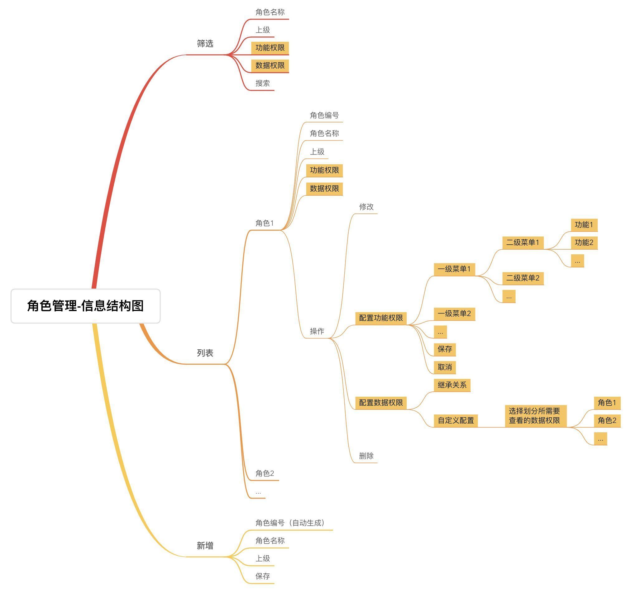 人力资源部|权限管理的“前世今生”