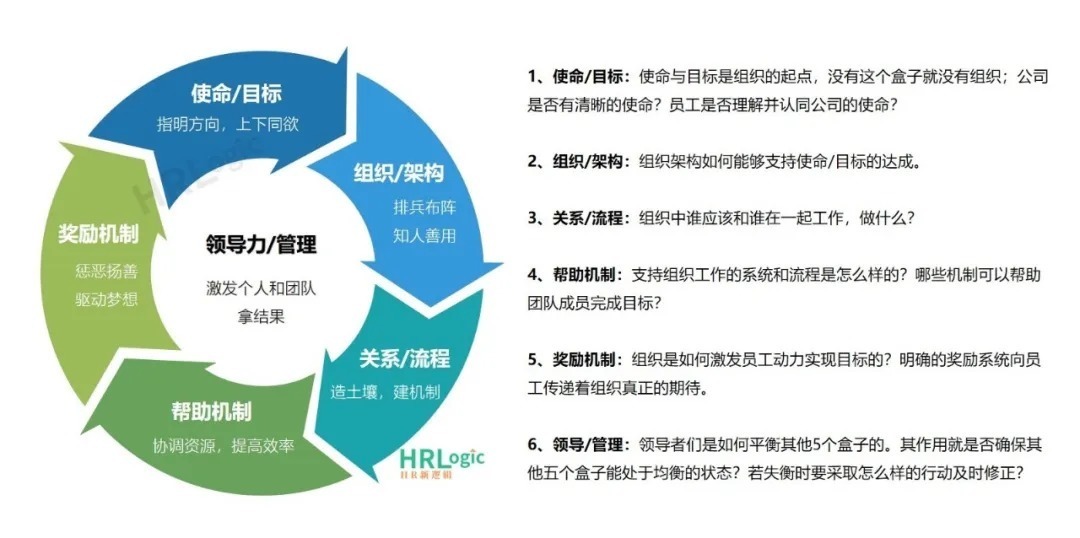 机制|阿里土话:不论组织结构怎么变,六个盒子走一遍