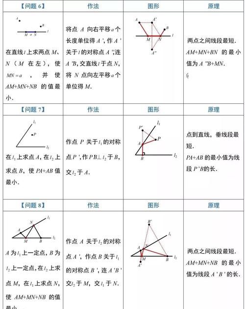 初中数学：最短路径求最值12个模型详解，加例题解析！