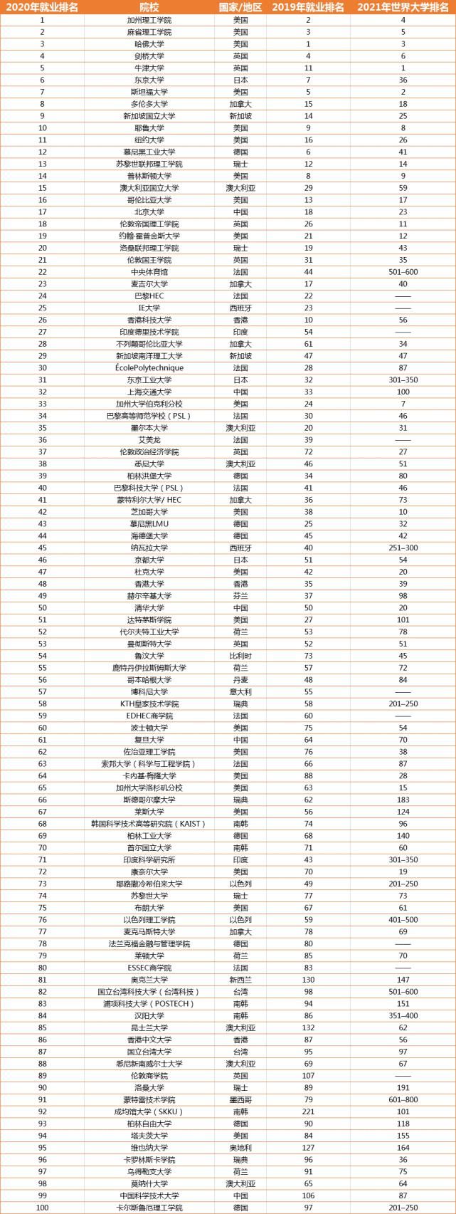 霸榜|最新！2020年全球毕业生就业能力排名，美高校霸榜前三！