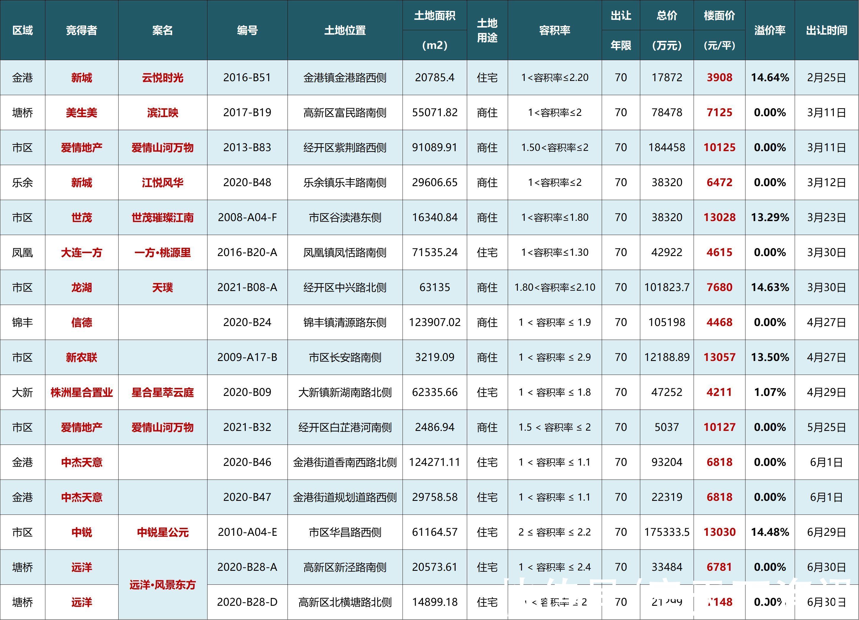 张家港|「2021张家港白皮书」土地篇：2021张家港出让16宗宅地揽金101.75亿！下半年土拍哑火