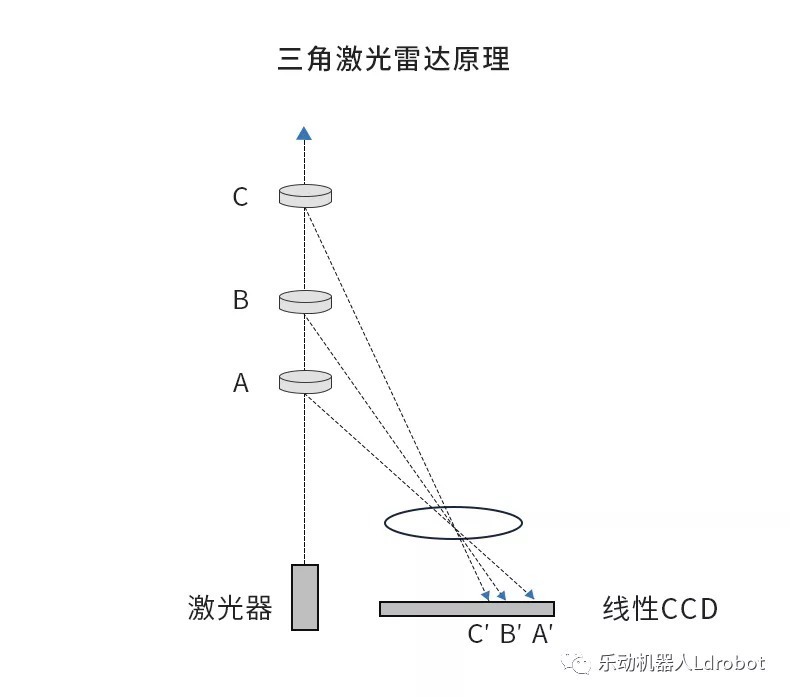 测距|乐动机器人激光雷达对比:DTOF激光雷达VS三角激光雷达