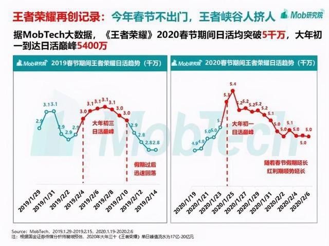 游戏|王者到底有多火？一天“一亿”人在线，全球首个破亿的手游