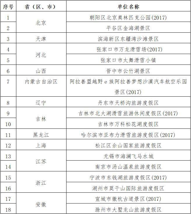 示范基地|47家单位拟认定为国家体育旅游示范基地 北京奥林匹克公园、金海湖入选