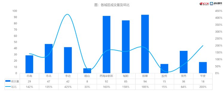 成交|10月第2周 青岛市新房和二手房成交2612套 环比增长26%