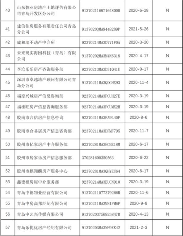 名单|青岛市168家住房租赁企业和专业化规模化住房租赁企业名单出炉