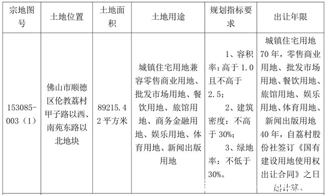 伦教|2家房企参拍！竟遭流拍！伦教荔村3号线地铁旁地块遭收回！