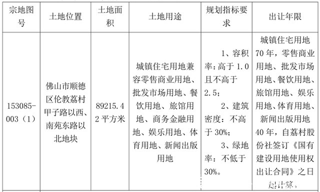 伦教|2家房企参拍!竟遭流拍!伦教荔村3号线地铁旁地块遭收回!