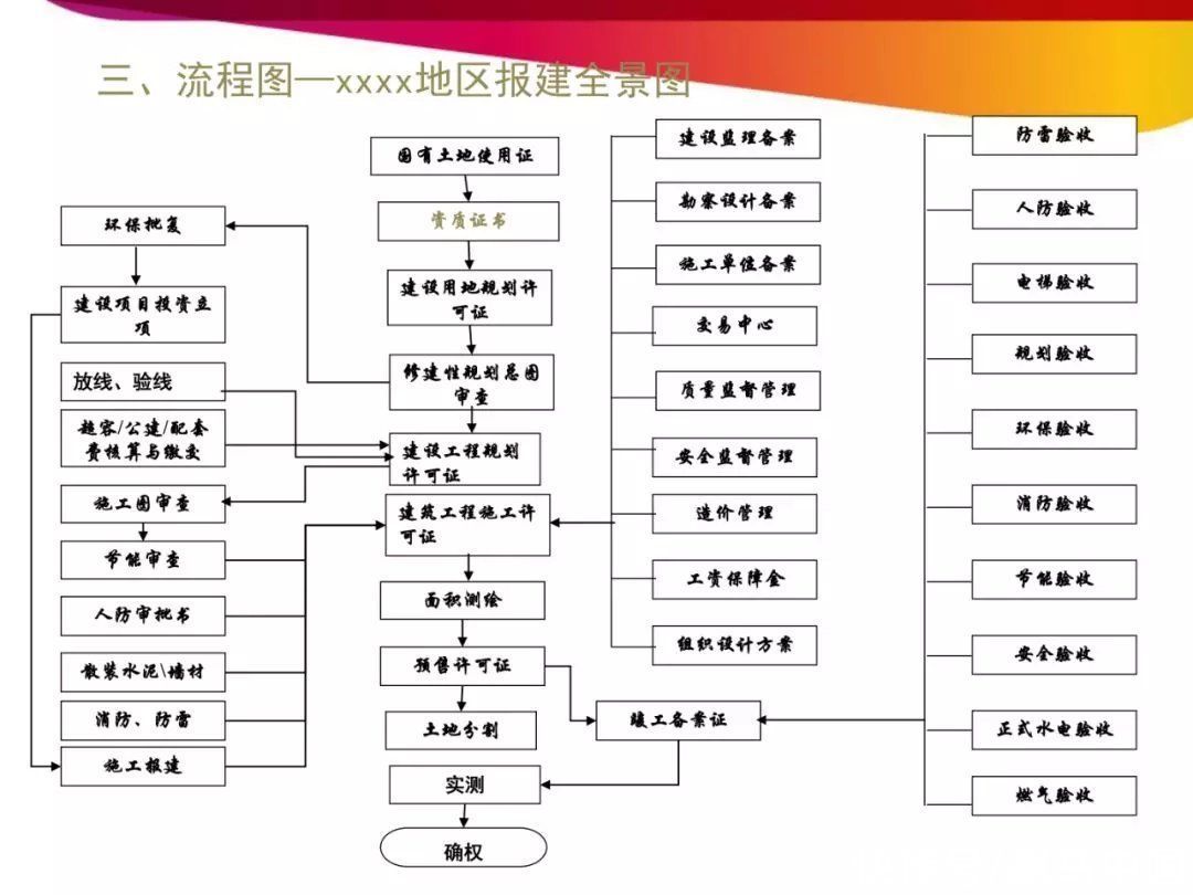 技巧|房地产开发报建流程和技巧