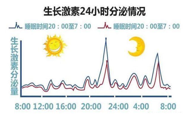 睡眠时间|如何帮助孩子长高?晚上别晚于“一个点”，早上别早于“一个点”