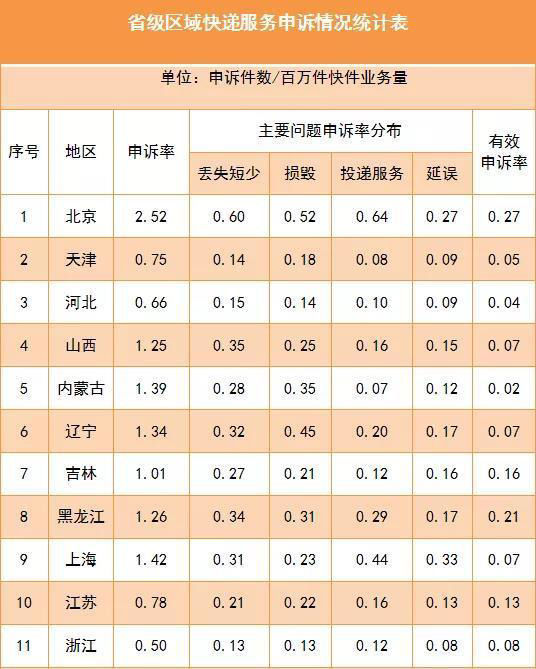 用户|6 月用户对快递服务问题申诉 18924 件，同比增长 67％