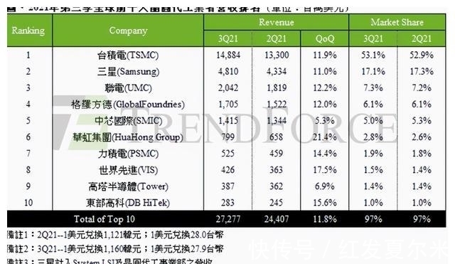 世界第一|947亿资金进账，独孤求败的台积电，却可能被三星“釜底抽薪”