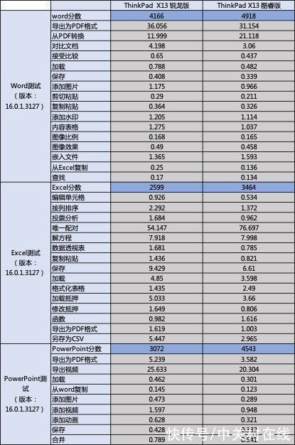 vpro|除了长续航，移动办公还对商用本提出了什么要求？