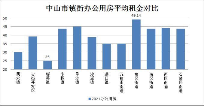中山|最新!中山这些房屋的租金降了!唯一坚挺的是…