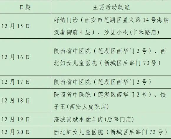 雁塔区|轨迹公布！西安新增28例确诊病例详情（23日8时-24时）