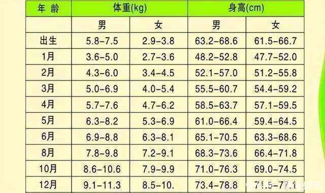 家长|宝宝每月体重都不同，一岁前孩子体重增长表，看看你家孩子达标没
