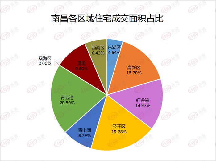 成交回升！上周南昌新房成交环涨30.13%|一周成交 | 住宅
