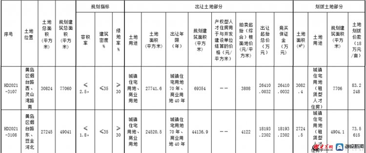 龙湖|大华|国信线下竞品质获得4宗熔断地 总价9.8亿元！|绿城| hd