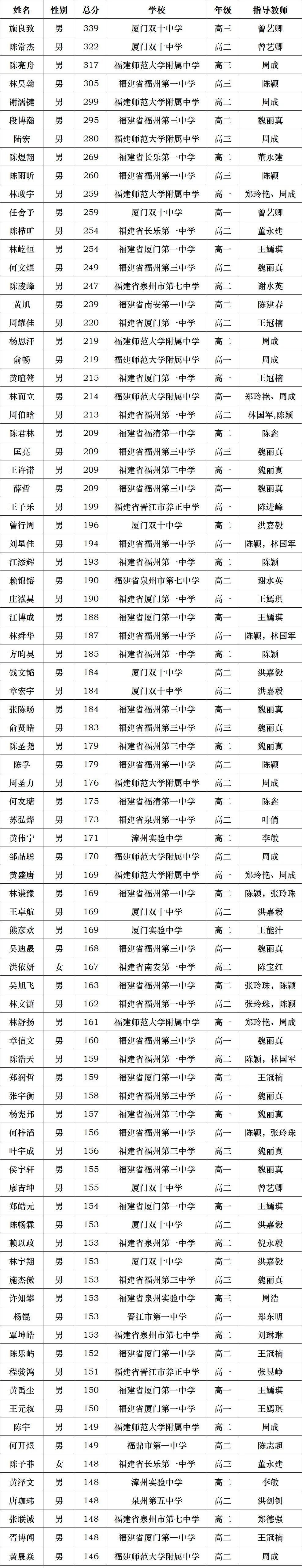 学科竞赛|22人夺一等奖！恭喜厦门一中、双十中学、实验中学