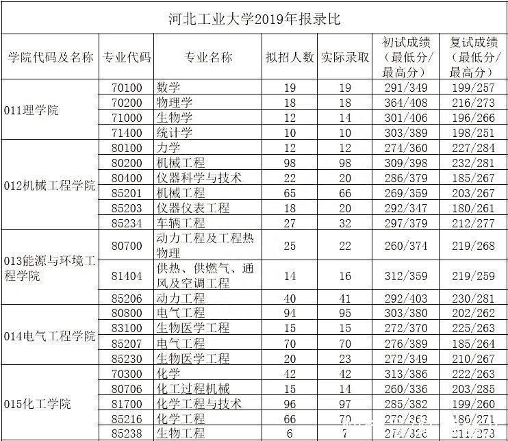 院校|这6所211大学考研报录比低到离谱！偷偷看，别声张