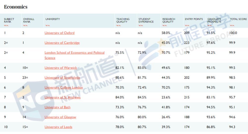 2021泰晤士报英国大学排名出炉前3稳如泰山，4-10大洗牌