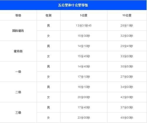 比赛|跑10公里应该用多少时间?文中自有答案,我们一起来看看
