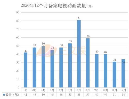 571部国产电视动画在2020年备案，有这几点值得关注