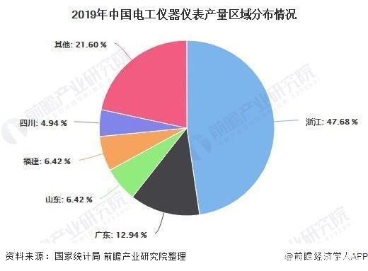 现状及|2020年中国电工仪器仪表行业市场现状及发展趋势分析 疫情之下仍实现正增长